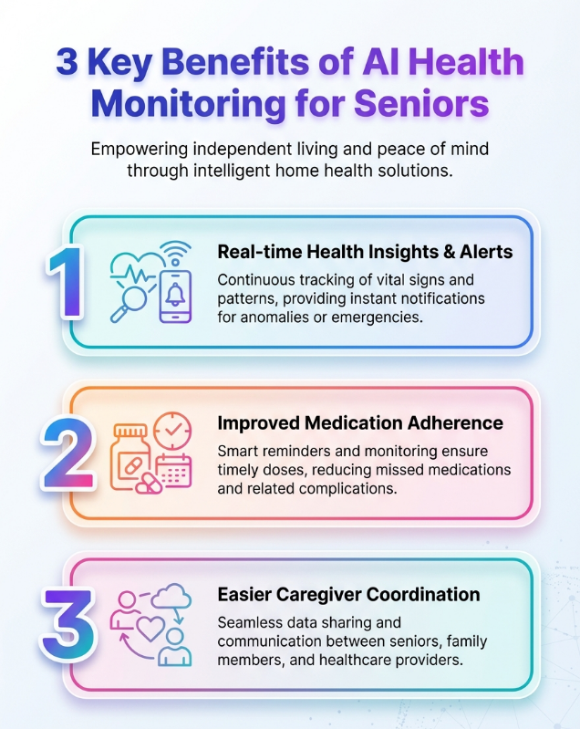 Infographic on 3 key benefits of AI health monitoring for seniors: safety, early detection, and personalized care.